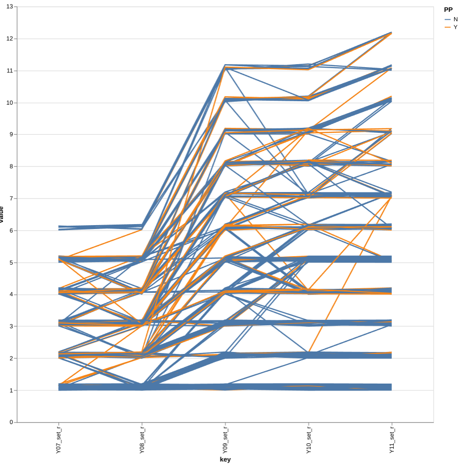 Parallel Coordinates Plot